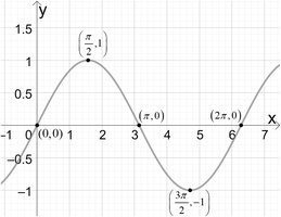 Graph of sine function with labeled points