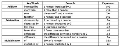 Table of key words for algebraic expressions
