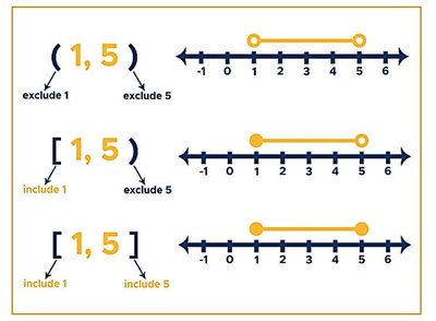 Interval notation with number lines