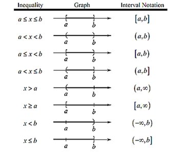 Table of inequalities, graphs, and interval notation