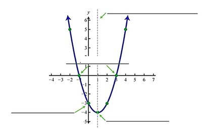 Quadratic graph with domain and range highlighted