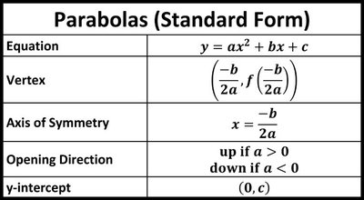 Table summarizing parabolas in standard form