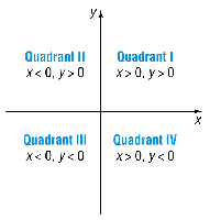 The four quadrants of the Cartesian plane