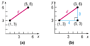 Distance between two points shown graphically