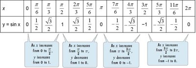 Table of key values for y = sin x