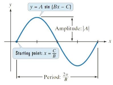 Graph of y = A sin(Bx - C) showing amplitude, period, and phase shift