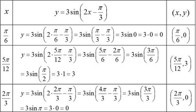 Table of key values for y = 3sin(2x - pi/3)