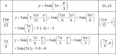Table of key values for y = 3sin(2x - pi/3) continued