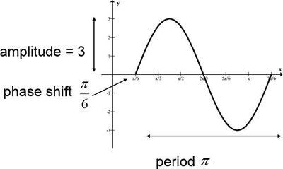 Graph of y = 3sin(2x - pi/3) showing amplitude, period, and phase shift