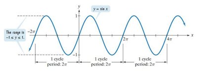 Table of key values for y = cos x