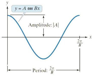 Graph of y = A cos Bx showing amplitude and period