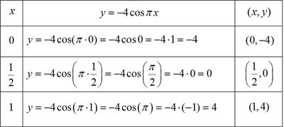 Table of key values for y = -4cos(pi x)