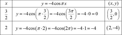 Table of key values for y = -4cos(pi x) continued