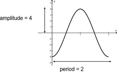 Graph of y = -4cos(pi x) showing amplitude and period