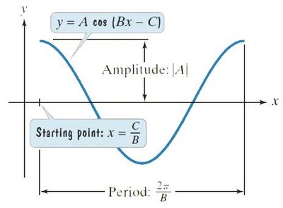 Graph of y = A cos(Bx - C) showing amplitude, period, and phase shift