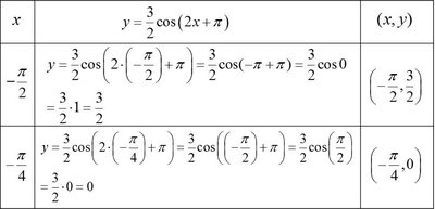 Table of key values for y = (3/2)cos(2x + pi)