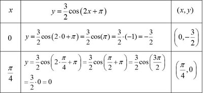 Table of key values for y = (3/2)cos(2x + pi) continued