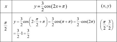 Table of key values for y = (3/2)cos(2x + pi) continued