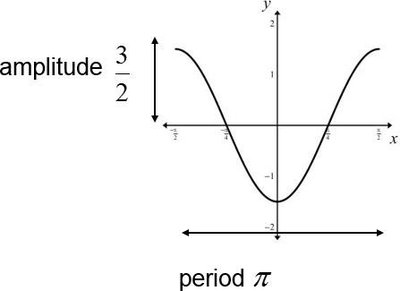 Graph of y = (3/2)cos(2x + pi) showing amplitude, period, and phase shift