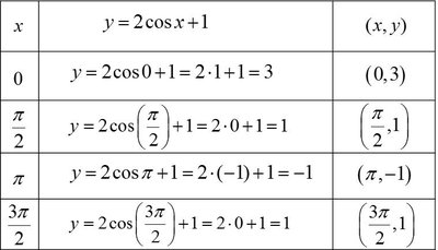 Table of key values for y = 2cos x + 1