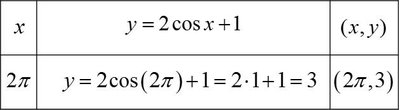 Table of key values for y = 2cos x + 1 continued