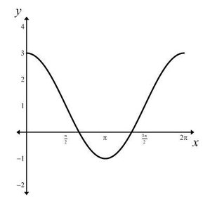 Graph of y = 2cos x + 1 showing vertical shift