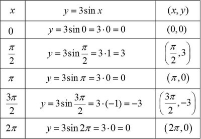 Table of key values for y = 3sin x