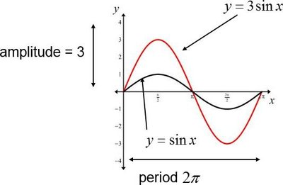 Graph of y = 3sin x compared to y = sin x