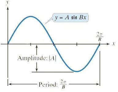 Graph of y = A sin Bx showing amplitude and period
