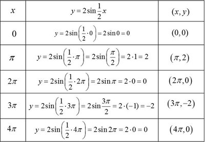 Table of key values for y = 2sin(1/2 x)