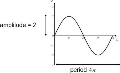 Graph of y = 2sin(1/2 x) showing amplitude and period