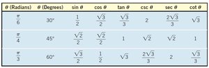 Table of exact trigonometric values for 30, 45, 60 degrees