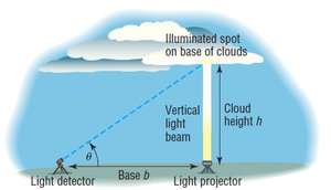 Ceilometer measuring cloud height