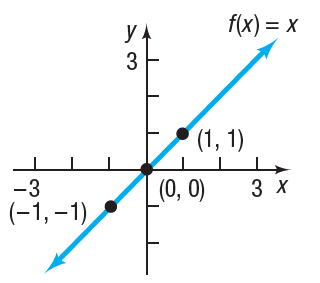 Graph of identity function f(x) = x