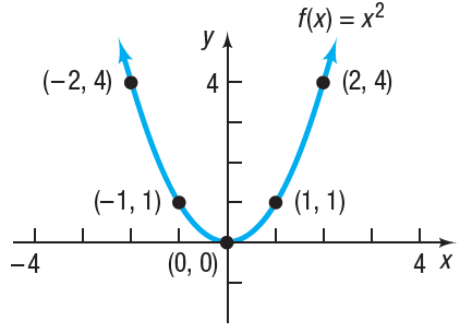 Graph of square function f(x) = x^2