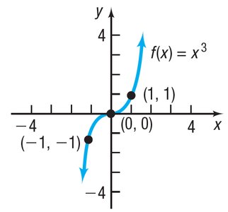 Graph of cube function f(x) = x^3