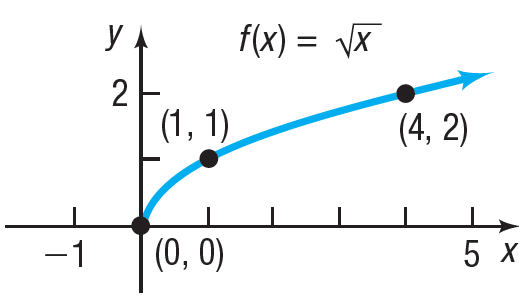 Graph of square root function f(x) = sqrt(x)
