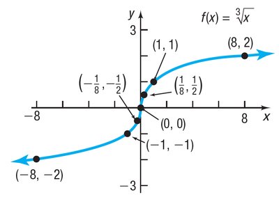 Graph of cube root function f(x) = cube root of x