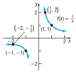 Graph of reciprocal function f(x) = 1/x