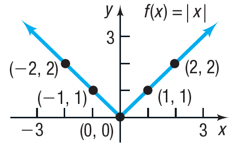 Graph of absolute value function f(x) = |x|