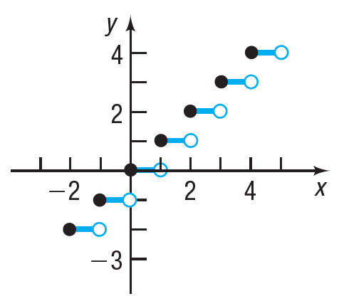 Graph of greatest integer function f(x) = int(x)