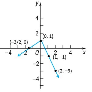 Graph of piecewise-defined function