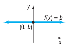 Graph of constant function f(x) = b