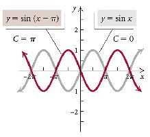 Phase shift of sine function