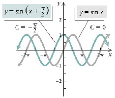 Phase shift of sine function