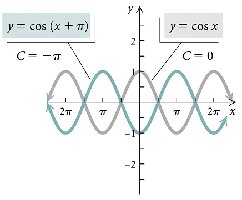 Phase shift of cosine function
