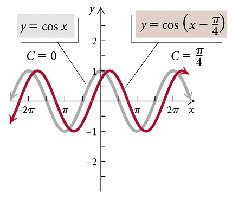 Phase shift of cosine function