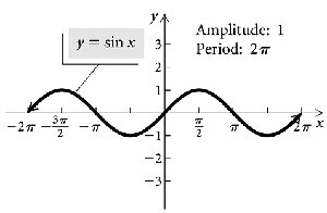 Basic sine curve