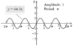 Horizontal stretch of sine function