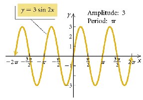 Vertical stretch of sine function